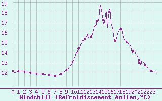 Courbe du refroidissement olien pour Bagnres-de-Luchon (31)