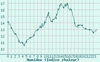 Courbe de l'humidex pour Besanon (25)