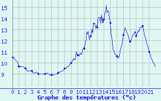 Courbe de tempratures pour Le Gast (14)