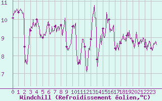 Courbe du refroidissement olien pour Nantes (44)
