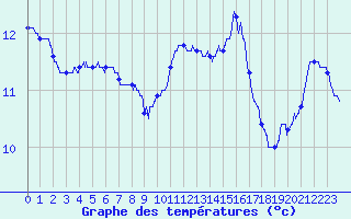 Courbe de tempratures pour Ploumanac