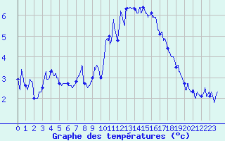 Courbe de tempratures pour Saint-Brieuc (22)