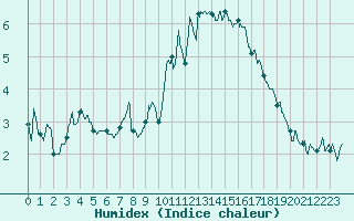 Courbe de l'humidex pour Saint-Brieuc (22)