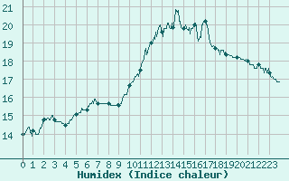 Courbe de l'humidex pour Ploumanac'h (22)