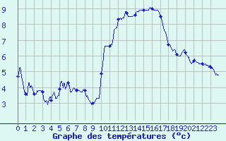 Courbe de tempratures pour Brest (29)