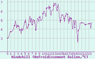Courbe du refroidissement olien pour Reims-Prunay (51)