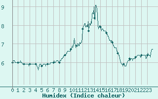 Courbe de l'humidex pour Luxeuil (70)