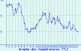 Courbe de tempratures pour Le Talut - Belle-Ile (56)