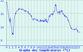 Courbe de tempratures pour Chablis (89)