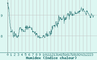 Courbe de l'humidex pour Ouessant (29)