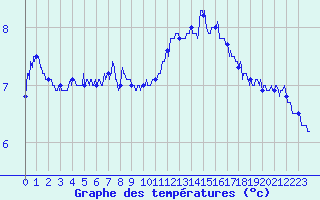 Courbe de tempratures pour Millau - Soulobres (12)