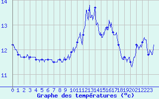 Courbe de tempratures pour Brest (29)