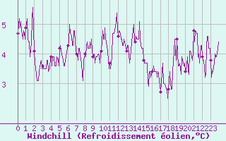Courbe du refroidissement olien pour Lannion (22)
