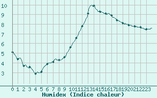 Courbe de l'humidex pour Toussus-le-Noble (78)