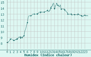 Courbe de l'humidex pour Ouessant (29)
