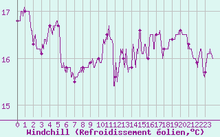 Courbe du refroidissement olien pour Niort (79)