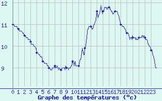 Courbe de tempratures pour Ile de Groix (56)