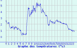 Courbe de tempratures pour Rusio (2B)