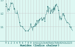 Courbe de l'humidex pour Amilly (45)