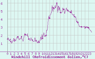 Courbe du refroidissement olien pour Cambrai / Epinoy (62)
