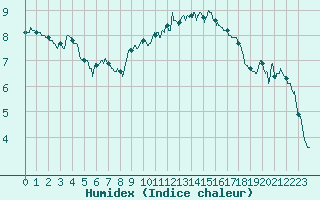 Courbe de l'humidex pour Dieppe (76)
