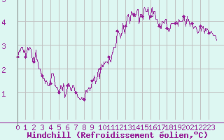 Courbe du refroidissement olien pour Pontoise - Cormeilles (95)