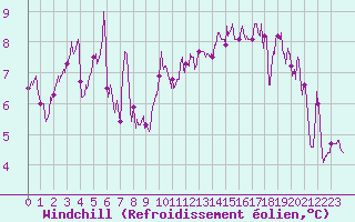 Courbe du refroidissement olien pour Dunkerque (59)