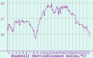 Courbe du refroidissement olien pour Biarritz (64)