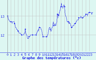 Courbe de tempratures pour Cap Pertusato (2A)