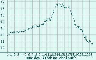 Courbe de l'humidex pour Saint-Nazaire (44)