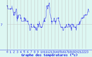 Courbe de tempratures pour Luxeuil (70)
