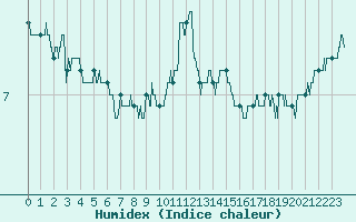 Courbe de l'humidex pour Luxeuil (70)