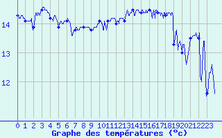 Courbe de tempratures pour Pointe de Chassiron (17)