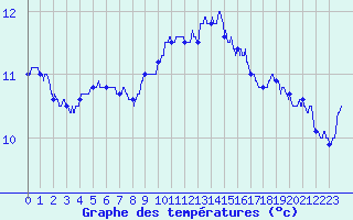 Courbe de tempratures pour Dunkerque (59)