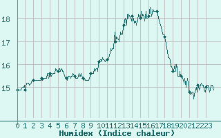 Courbe de l'humidex pour Nevers (58)