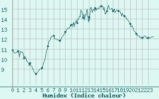 Courbe de l'humidex pour Cap de la Hague (50)