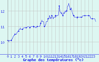 Courbe de tempratures pour Ile de Groix (56)