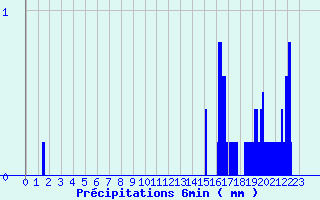 Diagramme des prcipitations pour Camaret (29)