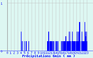 Diagramme des prcipitations pour Saint-tienne-de-Tine (06)