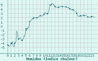 Courbe de l'humidex pour Le Puy - Loudes (43)