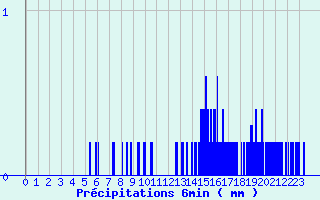 Diagramme des prcipitations pour Le Chesne (08)