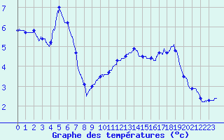 Courbe de tempratures pour Mont-Aigoual (30)