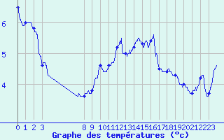 Courbe de tempratures pour Saint-Girons (09)