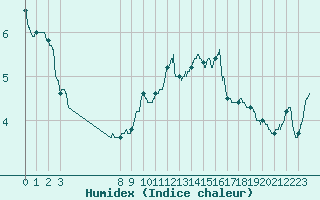 Courbe de l'humidex pour Saint-Girons (09)