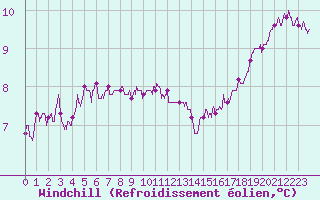 Courbe du refroidissement olien pour Courdimanche (91)
