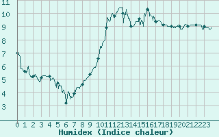 Courbe de l'humidex pour Toulouse-Blagnac (31)