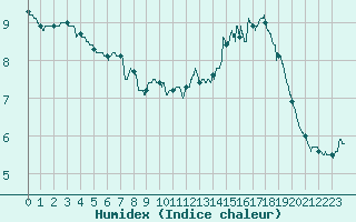 Courbe de l'humidex pour Cap de la Hve (76)