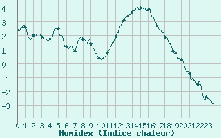 Courbe de l'humidex pour Lorient (56)