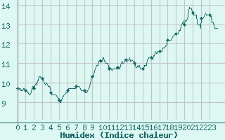 Courbe de l'humidex pour Ile du Levant (83)