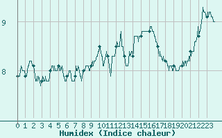 Courbe de l'humidex pour Millau - Soulobres (12)